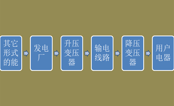 電能生產(chǎn)、輸送和消費流程